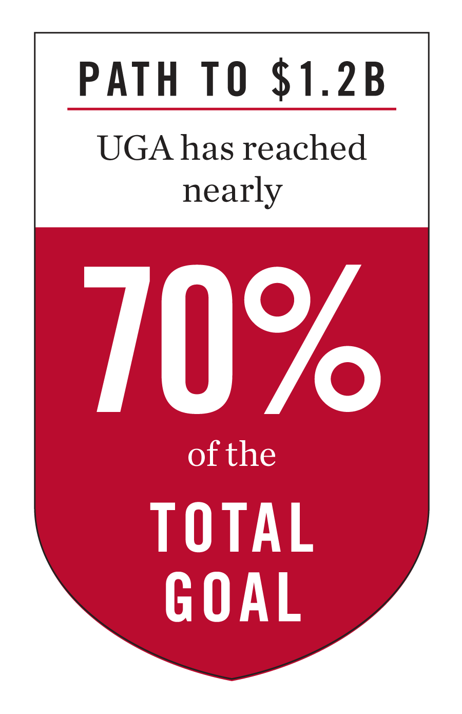 UGA has reached nearly 70 percent of the total 1.2 billion dollar goal